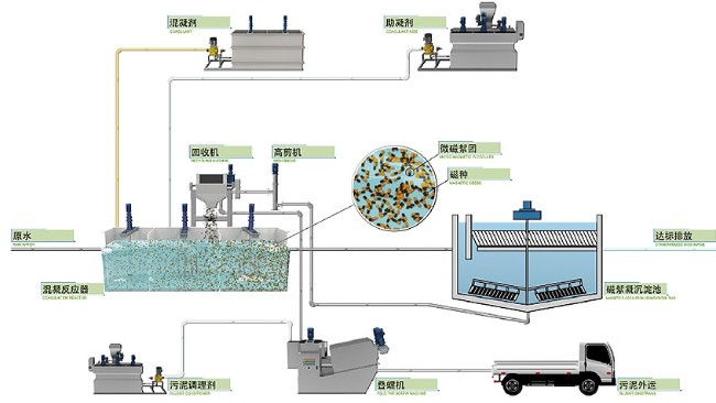 磁絮凝技術在治理印染廢水方面的應用-蘇州必源環保